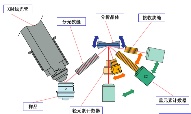 波长色散X射线荧光米兰手机登录入口（WDXRF）原理