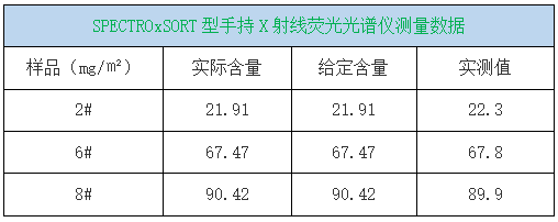 SPECTROxSORT型手持X射线荧光米兰手机登录入口测量数据