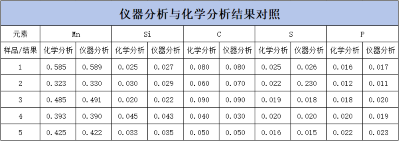 SPECTROLAB 直读米兰手机登录入口对H08A线材的分析-表1